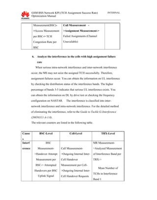 GSM BSS Network KPI (TCH Assignment Success Rate)
Optimization Manual
INTERNAL
Measurement(BSC)-
>Access Measurement
per BSC-> TCH
Congestion Rate per
BSC
Call Measurement -
>Assignment Measurement->
Failed Assignments (Channel
Unavailable)
6. Analyze the interference in the cells with high assignment failure
rate
When serious intra-network interference and inter-network interference
occur, the MS may not seize the assigned TCH successfully. Therefore,
assignment failures occur. You can obtain the information on UL interference
by checking the distribution status of the interference bands. The higher
percentage of bands 3-5 indicates that serious UL interference exists. You
can obtain the information on DL by drive test or checking the frequency
configuration on NASTAR. The interference is classified into inter-
network interference and intra-network interference. For the detailed method
of eliminating the interference, refer to the Guide to Tackle G-Interference
(20050311-A-1.0).
The relevant counters are listed in the following table.
Cause
s
BSC-Level Cell-Level TRX-Level
Interf
erence
BSC
Measurement-
>Handover Attempt
Measurement per
BSC-> Attempted
Handovers per BSC
Uplink Signal
Call Measurement-
>Outgoing Internal Inter-
Cell Handover
Measurement per Cell-
>Outgoing Internal Inter-
Cell Handover Requests
MR Measurement-
>Analyzed Measurement
of Interference Band per
TRX->
Mean Number of
TCHs in Interference
Band 1
 