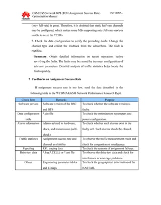GSM BSS Network KPI (TCH Assignment Success Rate)
Optimization Manual
INTERNAL
(only full-rate) is great. Therefore, it is doubted that static half-rate channels
may be configured, which makes some MSs supporting only full-rate services
unable to seize the TCHFs.
5. Check the data configuration to verify the preceding doubt. Change the
channel type and collect the feedback from the subscribers. The fault is
rectified.
Summary: Obtain detailed information on recent operations before
rectifying the faults. The faults may be caused by incorrect configuration of
relevant parameters. Detailed analysis of traffic statistics helps locate the
faults quickly.
7 Feedbacks on Assignment Success Rate
If assignment success rate is too low, send the data described in the
following table to the WCDMA&GSM Network Performance Research Dept.
Check Item Remarks Purpose
Software version Software version of the BSC
and BTS
To check whether the software version is
faulty.
Data configuration
table
*.dat file To check the optimization parameters and
power configuration.
Alarm information Alarms related to hardware,
clock, and transmission (self-
check)
To check whether such alarms exist in the
faulty cell. Such alarms should be cleared.
Traffic statistics Assignment success rate and
channel availability
To observe the traffic measurement result and
check for congestion or interference.
Signaling RSL tracing data To check the reasons of assignment failures.
Drive test data *.log(*.CELL) or *.ant file To observe the drive test data and check for
interference or coverage problems.
Others Engineering parameter tables
and E-maps
To check the geographical information of the
NASTAR.
 