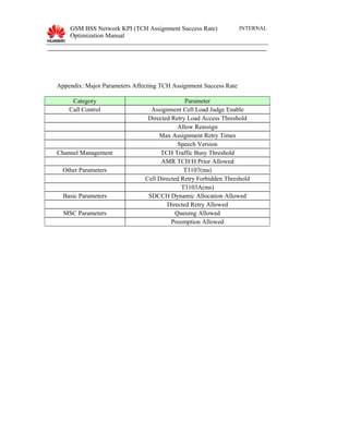 GSM BSS Network KPI (TCH Assignment Success Rate)
Optimization Manual
INTERNAL
Appendix: Major Parameters Affecting TCH Assignment Success Rate
Category Parameter
Call Control Assignment Cell Load Judge Enable
Directed Retry Load Access Threshold
Allow Reassign
Max Assignment Retry Times
Speech Version
Channel Management TCH Traffic Busy Threshold
AMR TCH/H Prior Allowed
Other Parameters T3107(ms)
Cell Directed Retry Forbidden Threshold
T3103A(ms)
Basic Parameters SDCCH Dynamic Allocation Allowed
Directed Retry Allowed
MSC Parameters Queuing Allowed
Preemption Allowed
 