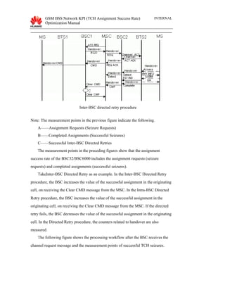 GSM BSS Network KPI (TCH Assignment Success Rate)
Optimization Manual
INTERNAL
Inter-BSC directed retry procedure
Note: The measurement points in the previous figure indicate the following.
A——Assignment Requests (Seizure Requests)
B——Completed Assignments (Successful Seizures)
C——Successful Inter-BSC Directed Retries
The measurement points in the preceding figures show that the assignment
success rate of the BSC32/BSC6000 includes the assignment requests (seizure
requests) and completed assignments (successful seizures).
TakeInter-BSC Directed Retry as an example. In the Inter-BSC Directed Retry
procedure, the BSC increases the value of the successful assignment in the originating
cell, on receiving the Clear CMD message from the MSC. In the Intra-BSC Directed
Retry procedure, the BSC increases the value of the successful assignment in the
originating cell, on receiving the Clear CMD message from the MSC. If the directed
retry fails, the BSC decreases the value of the successful assignment in the originating
cell. In the Directed Retry procedure, the counters related to handover are also
measured.
The following figure shows the processing workflow after the BSC receives the
channel request message and the measurement points of successful TCH seizures.
 