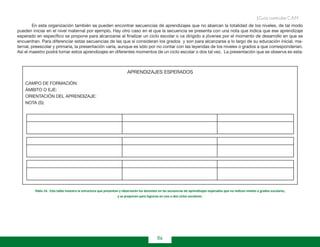 86
Guía curricular C.A.M.
	 En esta organización también se pueden encontrar secuencias de aprendizajes que no abarcan la totalidad de los niveles, de tal modo
pueden iniciar en el nivel maternal por ejemplo. Hay otro caso en el que la secuencia se presenta con una nota que indica que ese aprendizaje
esperado en específico se propone para alcanzarse al finalizar un ciclo escolar o va dirigido a jóvenes por el momento de desarrollo en que se
encuentran. Para diferenciar estas secuencias de las que sí consideran los grados y son para alcanzarse a lo largo de su educación inicial, ma-
ternal, preescolar y primaria, la presentación varía, aunque es sólo por no contar con las leyendas de los niveles o grados a que corresponderían.
Así el maestro podrá tomar estos aprendizajes en diferentes momentos de un ciclo escolar o dos tal vez. La presentación que se observa es esta:
Tabla 14. Esta tabla muestra la estructura que presentan y observarán los docentes en las secuencias de aprendizajes esperados que no indican niveles o grados escolares,
y se proponen para lograrse en uno o dos ciclos escolares.
APRENDIZAJES ESPERADOS
CAMPO DE FORMACIÓN:
ÁMBITO O EJE:
ORIENTACIÓN DEL APRENDIZAJE:
NOTA (S):
 