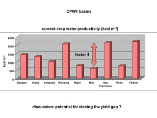 CPWF basins



                                   current crop water productivity (kcal m-3)

           2500


           2000


           1500                                        factor 4
kcal m-3




           1000


            500


              0
                  Ganges   Indus    Limpopo   Mekong   Niger   Nile      Sao      Volta   Yellow
                                                                      Francisco




                           discussion: potential for closing the yield gap ? .
                  .
 