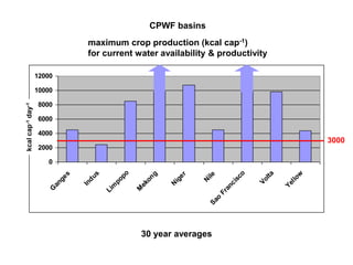 CPWF basins
                                 maximum crop production (kcal cap-1)
                                 for current water availability & productivity

                   12000

                   10000

                   8000
kcal cap-1 day-1




                   6000

                   4000
                                                                                                        3000
                   2000

                      0
                                            po




                                                                                  o


                                                                                        lta



                                                                                                    w
                                    s




                                                      g
                            s




                                                              er



                                                                   ile



                                                                                sc
                                  du
                         ge




                                                   on




                                                                                                l lo
                                                            ig
                                          po




                                                                                      Vo
                                                                   N


                                                                              ci
                       an



                                In




                                                 ek




                                                                                              Ye
                                                           N
                                          m




                                                                            an
                      G




                                                 M
                                        Li




                                                                         Fr
                                                                         o
       3000 a tipping point?                                           Sa


                                                     30 year averages                           .
 