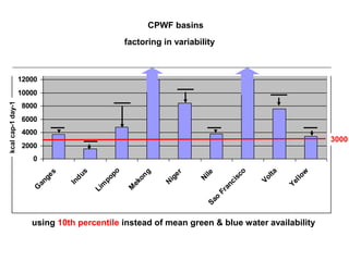CPWF basins
                                                 factoring in variability

                   14000
                   12000
                   10000
kcal cap-1 day-1




                   8000
                   6000
                   4000
                                                                                                           3000
                   2000
                      0
                                            po




                                                                                     o


                                                                                           lta



                                                                                                       w
                                    s




                                                       g
                            s




                                                              er



                                                                     ile



                                                                                   sc
                                  du
                         ge




                                                    on




                                                                                                   l lo
                                                            ig
                                          po




                                                                                         Vo
                                                                    N



                                                                                 ci
                       an



                                In




                                                  ek




                                                                                                 Ye
                                                           N
                                          m




                                                                               an
                      G




                                                 M
                                        Li




                                                                            Fr
                                                                          o
                   3000 a tipping point?                                Sa

                      using 10th percentile instead of mean green & blue water availability
                                                                            .      .
 
