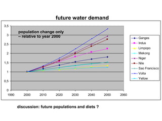future water demand
3,5
            population change only
 3
            – relative to year 2000                                Ganges

2,5                                                                Indus
                                                                   Limpopo
 2                                                                 Mekong
                                                                   Niger
1,5                                                                Nile
                                                                   Sao Francisco
 1                                                                 Volta
                                                                   Yellow
0,5

 0
 1990         2000    2010    2020    2030   2040    2050   2060


        discussion: future populations and diets ?

        .
 