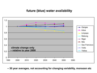 future (blue) water availability

1,2


 1                                                                   Ganges
                                                                     Indus
0,8                                                                  Limpopo
                                                                     Mekong
0,6                                                                  Niger
                                                                     Nile
0,4                                                                  Sao Francisco
         climate change only                                         Volta

0,2     – relative to year 2000                                      Yellow


 0
 1990       2000     2010    2020   2030    2040    2050    2060


                                      .
      – 30 year averages, not accounting for changing variability, monsoon etc
         .
 