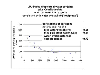 LPJ-based crop virtual water contents
                                                      plus ComTrade data
                                                 -> virtual water im- / exports
                                        consistent with water availability (“footprints”)


                                 1200                         correlations of per capita
                                                              net VW imports and
VW imports (m**3) per capita &




                                 1000                         - blue water availability:
                                                                         Cyprus
                                                                                                           - 0.51
                                                              - blue plus green water avail:               - 0.64
                                  800                         - water-limited potential
                                                                kcal production:                           - 0.79
                                  600
            year




                                  400

                                  200

                                    0
                                        0      500     1000       1500     2000      2500      3000     3500
                                             water-limited potential kcal production per capita & day

                                                              .
 