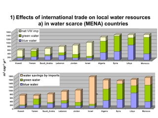 1) Effects of international trade on local water resources
                            a) in water scarce (MENA) countries
m3 cap-1 yr-1




           .
 