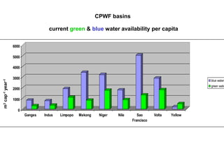 CPWF basins

                                    current green & blue water availability per capita


                  6000

                  5000

                  4000

                  3000
m3 cap-1 year-1




                                                                                              blue water
                                                                                              green wate
                  2000

                  1000

                    0
                         Ganges Indus Limpopo Mekong Niger Nile Sao Francisco Volta
                          Ganges  Indus Limpopo Mekong Niger   Nile   Sao            Yellow
                                                                               Volta Yellow
                                                                      Francisco




                                                                                       .
 