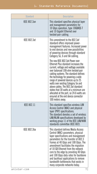 1. Standards Reference Documents|
anixter.com 7|
Standard Description
IEEE 802.3an This standard specifies physical layer
and management parameters for
10 Gbps operation, type 10GBASE-T
and 10 Gigabit Ethernet over
twisted-pair cabling.
IEEE 802.3at This amendment to the 802.3af
standard offers improved power-
management features. Increased power
to end devices and new possibilities
of powering devices through standard
Category 5e, 6 and 6A cabling.
The new IEEE 802.3at Power over
Ethernet Plus standard increases the
current, voltage and wattage available
over balanced 100-ohm twisted-pair
cabling systems. The standard defines
the technology for powering a wide
range of powered devices up to 25
watts over existing Category 5e and
above cables. The 802.3at standard
states that 30 watts at a minimum are
allocated at the port, so 24.6 watts are
ensured at the end device connector
100 meters away.
IEEE 802.11 This standard specifies wireless LAN
Access Control (MAC) and physical
layer (PHY) specifications.
The standard denotes a set of wireless
LAN/WLAN specifications developed by
working group 11 of the IEEE LAN/WAN
standards committee (IEEE 802).
IEEE 802.3ba This standard defines Media Access
Control (MAC) parameters, physical
layer specifications and management
parameters for the transfer of 802.3
frames at 40 Gbps and 100 Gbps. The
amendment facilitates the migration
of 10 GB Ethernet from the network
core to the edge by providing 40 Gbps
and 100 Gbps data rates for backbone
and backhaul applications to remove
bandwidth bottlenecks that exists in
many corporate networks today.
 
