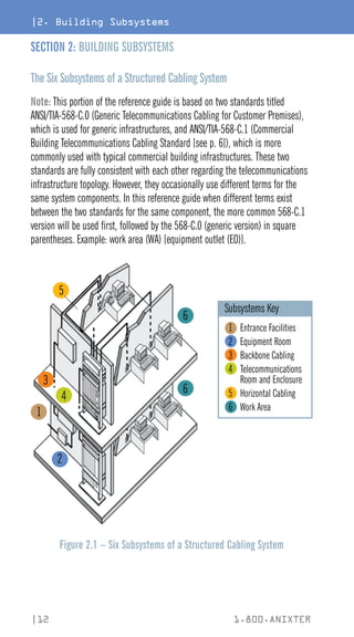 |2. Building Subsystems
|12 1.800.ANIXTER
SECTION 2: BUILDING SUBSYSTEMS
The Six Subsystems of a Structured Cabling System
Note: This portion of the reference guide is based on two standards titled
ANSI/TIA-568-C.0 (Generic Telecommunications Cabling for Customer Premises),
which is used for generic infrastructures, and ANSI/TIA-568-C.1 (Commercial
Building Telecommunications Cabling Standard [see p. 6]), which is more
commonly used with typical commercial building infrastructures. These two
standards are fully consistent with each other regarding the telecommunications
infrastructure topology. However, they occasionally use different terms for the
same system components. In this reference guide when different terms exist
between the two standards for the same component, the more common 568-C.1
version will be used first, followed by the 568-C.0 (generic version) in square
parentheses. Example: work area (WA) [equipment outlet (EO)].
1
2
3
4
5
6
6
Figure 2.1 – Six Subsystems of a Structured Cabling System
Subsystems Key
1 Entrance Facilities
2 Equipment Room
3 Backbone Cabling
4 Telecommunications
Room and Enclosure
5 Horizontal Cabling
6 Work Area
 