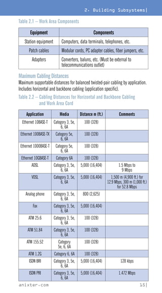 2. Building Subsystems|
anixter.com 15|
Table 2.1 – Work Area Components
Equipment Components
Station equipment Computers, data terminals, telephones, etc.
Patch cables Modular cords, PC adapter cables, fiber jumpers, etc.
Adapters Converters, baluns, etc. (Must be external to
telecommunications outlet)
Maximum Cabling Distances
Maximum supportable distances for balanced twisted-pair cabling by application.
Includes horizontal and backbone cabling (application specific).
Table 2.2 – 
Cabling Distances for Horizontal and Backbone Cabling
and Work Area Cord
Application Media Distance m (ft.) Comments
Ethernet 10BASE-T Category 3, 5e,
6, 6A
100 (328)
Ethernet 100BASE-TX Category 5e,
6, 6A
100 (328)
Ethernet 1000BASE-T Category 5e,
6, 6A
100 (328)
Ethernet 10GBASE-T Category 6A 100 (328)
ADSL Category 3, 5e,
6, 6A
5,000 (16,404) 1.5 Mbps to
9 Mbps
VDSL Category 3, 5e,
6, 6A
5,000 (16,404) 1,500 m (4,900 ft.) for
12.9 Mbps, 300 m (1,000 ft.)
for 52.8 Mbps
Analog phone Category 3, 5e,
6, 6A
800 (2,625)
Fax Category 3, 5e,
6, 6A
5,000 (16,404)
ATM 25.6 Category 3, 5e,
6, 6A
100 (328)
ATM 51.84 Category 3, 5e,
6, 6A
100 (328)
ATM 155.52 Category
5e, 6, 6A
100 (328)
ATM 1.2G Category 6, 6A 100 (328)
ISDN BRI Category 3, 5e,
6, 6A
5,000 (16,404) 128 kbps
ISDN PRI Category 3, 5e,
6, 6A
5,000 (16,404) 1.472 Mbps
 
