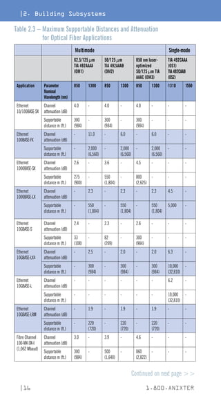 |2. Building Subsystems
|16 1.800.ANIXTER
Table 2.3 – 
Maximum Supportable Distances and Attenuation
for Optical Fiber Applications
Multimode Single-mode
62.5/125 µm
TIA 492AAAA
(OM1)
50/125 µm
TIA 492AAAB
(OM2)
850 nm laser-
optimized
50/125 µm TIA
AAAC (OM3)
TIA 492CAAA
(OS1)
TIA492CAAB
(OS2)
Application Parameter
Nominal
Wavelength (nm)
850 1300 850 1300 850 1300 1310 1550
Ethernet
10/100BASE-SX
Channel
attenuation (dB)
4.0 - 4.0 - 4.0 - - -
Supportable
distance m (ft.)
300
(984)
- 300
(984)
- 300
(984)
- - -
Ethernet
100BASE-FX
Channel
attenuation (dB)
- 11.0 - 6.0 - 6.0 - -
Supportable
distance m (ft.)
- 2,000
(6,560)
- 2,000
(6,560)
- 2,000
(6,560)
- -
Ethernet
1000BASE-SX
Channel
attenuation (dB)
2.6 - 3.6 - 4.5 - - -
Supportable
distance m (ft.)
275
(900)
- 550
(1,804)
- 800
(2,625)
- - -
Ethernet
1000BASE-LX
Channel
attenuation (dB)
- 2.3 - 2.3 - 2.3 4.5 -
Supportable
distance m (ft.)
- 550
(1,804)
- 550
(1,804)
- 550
(1,804)
5,000 -
Ethernet
10GBASE-S
Channel
attenuation (dB)
2.4 - 2.3 - 2.6 - - -
Supportable
distance m (ft.)
33
(108)
- 82
(269)
- 300
(984)
- - -
Ethernet
10GBASE-LX4
Channel
attenuation (dB)
- 2.5 - 2.0 - 2.0 6.3 -
Supportable
distance m (ft.)
- 300
(984)
- 300
(984)
- 300
(984)
10,000
(32,810)
-
Ethernet
10GBASE-L
Channel
attenuation (dB)
- - - - - - 6.2 -
Supportable
distance m (ft.)
- - - - - - 10,000
(32,810)
-
Ethernet
10GBASE-LRM
Channel
attenuation (dB)
- 1.9 - 1.9 - 1.9 - -
Supportable
distance m (ft.)
- 220
(720)
- 220
(720)
- 220
(720)
- -
Fibre Channel
100-MX-SN-I
(1,062 Mbaud)
Channel
attenuation (dB)
3.0 - 3.9 - 4.6 - - -
Supportable
distance m (ft.)
300
(984)
- 500
(1,640)
- 860
(2,822)
- - -
Continued on next page 
 