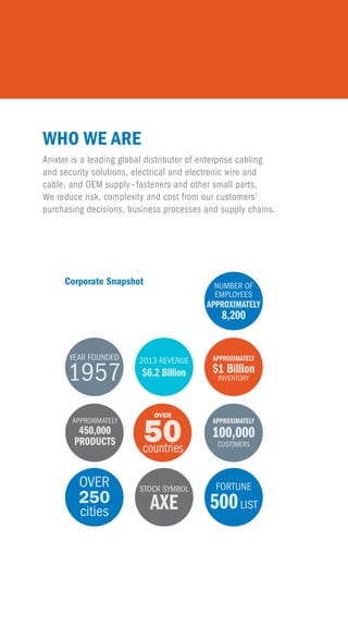 WHO WE ARE
Anixter is a leading global distributor of enterprise cabling
and security solutions, electrical and electronic wire and
cable, and OEM supply–fasteners and other small parts.
We reduce risk, complexity and cost from our customers’
purchasing decisions, business processes and supply chains.
Corporate Snapshot
APPROXIMATELY
450,000
PRODUCTS
OVER
50
countries
APPROXIMATELY
$1 Billion
INVENTORY
OVER
250
cities
STOCK SYMBOL
AXE
FORTUNE
500LIST
NUMBER OF
EMPLOYEES
APPROXIMATELY
8,200
YEAR FOUNDED
1957
APPROXIMATELY
100,000
CUSTOMERS
2013 REVENUE
$6.2 Billion
 