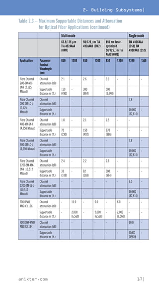 2. Building Subsystems|
anixter.com 17|
Multimode Single-mode
62.5/125 µm
TIA 492AAAA
(OM1)
50/125 µm TIA
492AAAB (OM2)
850 nm laser-
optimized
50/125 µm TIA
AAAC (OM3)
TIA 492CAAA
(OS1) TIA
492CAAB (OS2)
Application Parameter
Nominal
Wavelength
(nm)
850 1300 850 1300 850 1300 1310 1550
Fibre Channel
200-SM-MX-
SN-I (2,125
Mbaud)
Channel
attenuation (dB)
2.1 - 2.6 - 3.3 - - -
Supportable
distance m (ft.)
150
(492)
- 300
(984)
500
(1,640)
Fibre Channel
200-SM-LC-L
(2,125
Mbaud)
Channel
attenuation (dB)
- - - - - - 7.8 -
Supportable
distance m (ft.)
- - - - - - 10,000
(32,810)
-
Fibre Channel
400-MX-SN-I
(4,250 Mbaud)
Channel
attenuation (dB)
1.8 - 2.1 - 2.5 - -
Supportable
distance m (ft.)
70
(230)
- 150
(492)
- 270
(886)
- - -
Fibre Channel
400-SM-LC-L
(4,250 Mbaud)
Channel
attenuation (dB)
- - - - - - 7.8 -
Supportable
distance m (ft.)
- - - - - - 10,000
(32,810)
-
Fibre Channel
1200-SM-MX-
SN-I (10,512
Mbaud)
Channel
attenuation (dB)
2.4 - 2.2 - 2.6 - - -
Supportable
distance m (ft.)
33
(108)
- 82
(269)
- 300
(984)
- - -
Fibre Channel
1200-SM-LL-L
(10,512
Mbaud)
Channel
attenuation (dB)
- - - - - - 6.0 -
Supportable
distance m (ft.)
- - - - - - 10,000
(32,810)
-
FDDI PMD
ANSI X3.166
Channel
attenuation (dB)
- 11.0 - 6.0 - 6.0 - -
Supportable
distance m (ft.)
- 2,000
(6,560)
- 2,000
(6,560)
- 2,000
(6,560)
- -
FDDI SMF-PMD
ANSI X3.184
Channel
attenuation (dB)
- - - - - - 10.0 -
Supportable
distance m (ft.)
- - - - - - 10,000
(32,810)
-
Table 2.3 – 
Maximum Supportable Distances and Attenuation
for Optical Fiber Applications (continued)
 