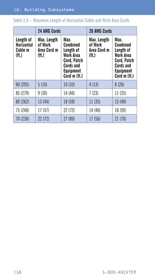 |18 1.800.ANIXTER
Table 2.4 – Maximum Length of Horizontal Cable and Work Area Cords
24 AWG Cords 26 AWG Cords
Length of
Horizontal
Cable m
(ft.)
Max. Length
of Work
Area Cord m
(ft.)
Max.
Combined
Length of
Work Area
Cord, Patch
Cords and
Equipment
Cord m (ft.)
Max. Length
of Work
Area Cord m
(ft.)
Max.
Combined
Length of
Work Area
Cord, Patch
Cords and
Equipment
Cord m (ft.)
90 (295) 5 (16) 10 (33) 4 (13) 8 (26)
85 (279) 9 (30) 14 (46) 7 (23) 11 (35)
80 (262) 13 (44) 18 (59) 11 (35) 15 (49)
75 (246) 17 (57) 22 (72) 14 (46) 18 (59)
70 (230) 22 (72) 27 (89) 17 (56) 21 (70)
|2. Building Subsystems
 