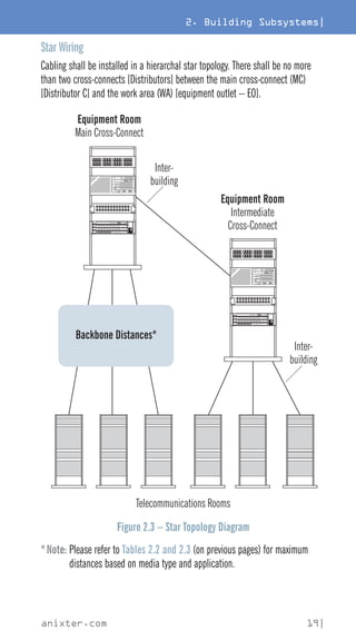 2. Building Subsystems|
anixter.com 19|
Star Wiring
Cabling shall be installed in a hierarchal star topology. There shall be no more
than two cross-connects [Distributors] between the main cross-connect (MC)
[Distributor C] and the work area (WA) [equipment outlet – EO].
Telecommunications Rooms
Figure 2.3 – Star Topology Diagram
Equipment Room
Main Cross-Connect
Inter-
building
Equipment Room
Intermediate
Cross-Connect
Backbone Distances*
Inter-
building
*Note: 
Please refer to Tables 2.2 and 2.3 (on previous pages) for maximum
distances based on media type and application.
 