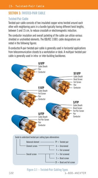 |3. Twisted-Pair Cable
|22 1.800.ANIXTER
SECTION 3: TWISTED-PAIR CABLE
Twisted-Pair Cable
Twisted-pair cable consists of two insulated copper wires twisted around each
other with neighboring pairs in a bundle typically having different twist lengths,
between 5 and 15 cm, to reduce crosstalk or electromagnetic induction.
The conductor insulation and overall jacketing of the cable can utilize various
shielded or unshielded elements. The ISO/IEC 11801 cable designations are
noted in the following figures.
8-conductor/4-pair twisted-pair cable is generally used in horizontal applications
from telecommunication closets to a workstation or desk. A multipair twisted-pair
cable is generally used in intra- or inter-building backbones.
S/FTP
Cable Sheath
Braid Screen
Foil Pair Screen
Pair
Conductor
SF/UTP
Cable Sheath
Braid Screen
Foil Screen
Pair
Conductor
U/UTP
Cable Sheath
Pair
Conductor
F/UTP
Cable Sheath
Foil Screen
Pair
Conductor
U/FTP
Cable Sheath
Foil Pair Screen
Pair
Conductor
Guide to understand twisted-pair cabling types abbreviations
Balanced element
Element screen
Overall screen
TP= Twisted pair
U= Unscreened
F= Foil screened
F= Foil screened
S= Braid screen
SF= Braid and foil screen
Figure 3.1 – Twisted-Pair Cabling Types
 