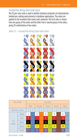 3. Twisted-Pair Cable|
anixter.com 23|
Twisted-Pair Wiring Color-Code Chart
The 25-pair color code is used to identify individual conductors of multiconductor
twisted-pair cabling used primarily in backbone applications. The colors are
applied to the insulation that covers each conductor. The first color is chosen
from one group of five colors and the other from a second group of five colors,
giving 25 combinations of two colors.
Table 3.1 – Twisted-Pair Wiring Color-Code Chart
1 2
6
1 2
7
1 2
8
1 2
9
1 2
10
1 2
11
1 2
12
1 2
13
1 2
14
1 2
15
1 2
16
1 2
17
1 2
18
1 2
19
1 2
20
1 2
21
1 2
22
1 2
23
1 2
24
1 2
25
1 2
1
1 2
2
1 2
3
1 2
4
1 2
5
Color Codes 2nd Color
Blue Orange Green Brown Slate
Wire No. in Pair 1 2 1 2 1 2 1 2 1 2
1st
Color
White 1 2 3 4 5
Red 6 7 8 9 10
Black 11 12 13 14 15
Yellow 16 17 18 19 20
Violet 21 22 23 24 25
 