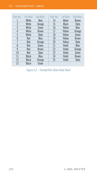 |3. Twisted-Pair Cable
|24 1.800.ANIXTER
Pair No. 1st Wire 2nd Wire Pair No. 1st Wire 2nd Wire
1 White Blue 14 Black Brown
2 White Orange 15 Black Slate
3 White Green 16 Yellow Blue
4 White Brown 17 Yellow Orange
5 White Slate 18 Yellow Green
6 Red Blue 19 Yellow Brown
7 Red Orange 20 Yellow Slate
8 Red Green 21 Violet Blue
9 Red Brown 22 Violet Orange
10 Red Slate 23 Violet Green
11 Black Blue 24 Violet Brown
12 Black Orange 25 Violet Slate
13 Black Green
Figure 3.2 – Twisted-Pair Color-Code Chart
 