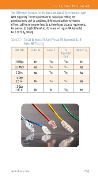3. Twisted-Pair Cable|
anixter.com 25|
The Difference Between Cat 5e, Cat 6 and Cat 6A Performance Levels
When supporting Ethernet applications for twisted-pair cabling, the
guidelines below shall be considered. Different applications may require
different cabling performance levels to achieve desired distance requirements.
For example, 10 Gigabit Ethernet at 100 meters will require TIA Augmented
Cat 6 or ISO EA cabling.
Table 3.2 – 
TIA Cat 5e Versus TIA Cat 6 Versus TIA Augmented Cat 6
Versus ISO Class EA
Data Rate TIA Cat 5e TIA Cat 6 TIA
Augmented
Cat 6
ISO Class EA
10 Mbps Yes Yes Yes Yes
100 Mbps Yes Yes Yes Yes
1 Gbps Yes Yes Yes Yes
10 Gbps
(55 m) No Yes Yes Yes
10 Gbps
(100 m) No No Yes Yes
 