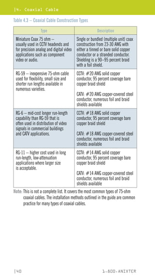 |4. Coaxial Cable
|40 1.800.ANIXTER
Table 4.3 – Coaxial Cable Construction Types
Type Description
Miniature Coax 75 ohm –
usually used in CCTV headends and
for precision analog and digital video
applications such as component
video or audio.
Single or bundled (multiple unit) coax
construction from 23-30 AWG with
either a tinned or bare solid copper
conductor or a stranded conductor.
Shielding is a 90–95 percent braid
with a foil shield.
RG-59 – inexpensive 75-ohm cable
used for flexibility, small size and
shorter run lengths available in
numerous varieties.
CCTV: #20 AWG solid copper
conductor, 95 percent coverage bare
copper braid shield
CATV: #20 AWG copper-covered steel
conductor, numerous foil and braid
shields available
RG-6 – mid-cost longer run-length
capability than RG-59 that is
often used in distribution of video
signals in commercial buildings
and CATV applications.
CCTV: #18 AWG solid copper
conductor, 95 percent coverage bare
copper braid shield
CATV: #18 AWG copper-covered steel
conductor, numerous foil and braid
shields available
RG-11 – higher cost used in long
run-length, low-attenuation
applications where larger size
is acceptable.
CCTV: #14 AWG solid copper
conductor, 95 percent coverage bare
copper braid shield
CATV: #14 AWG copper-covered steel
conductor, numerous foil and braid
shields available
Note: 
This is not a complete list. It covers the most common types of 75-ohm
coaxial cables. The installation methods outlined in the guide are common
practice for many types of coaxial cables.
 