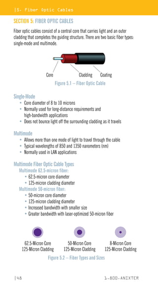 |5. Fiber Optic Cables
|48 1.800.ANIXTER
SECTION 5: FIBER OPTIC CABLES
Fiber optic cables consist of a central core that carries light and an outer
cladding that completes the guiding structure. There are two basic fiber types:
single-mode and multimode.
Figure 5.1 – Fiber Optic Cable
Coating
Cladding
Core
Single-Mode
• Core diameter of 8 to 10 microns
• Normally used for long-distance requirements and
high-bandwidth applications
• Does not bounce light off the surrounding cladding as it travels
Multimode
• Allows more than one mode of light to travel through the cable
• Typical wavelengths of 850 and 1350 nanometers (nm)
• Normally used in LAN applications
Multimode Fiber Optic Cable Types
Multimode 62.5-micron fiber:
• 62.5-micron core diameter
• 125-micron cladding diameter
Multimode 50-micron fiber:
• 50-micron core diameter
• 125-micron cladding diameter
• Increased bandwidth with smaller size
• 
Greater bandwidth with laser-optimized 50-micron fiber
Figure 5.2 – Fiber Types and Sizes
62.5-Micron Core
125-Micron Cladding
50-Micron Core
125-Micron Cladding
8-Micron Core
125-Micron Cladding
 