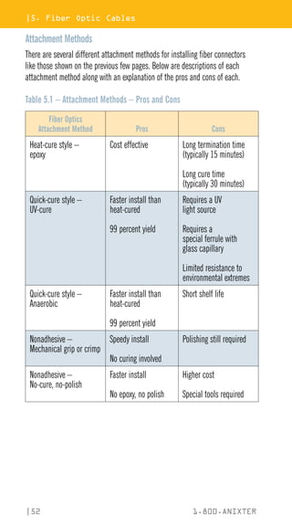|5. Fiber Optic Cables
|52 1.800.ANIXTER
Attachment Methods
There are several different attachment methods for installing fiber connectors
like those shown on the previous few pages. Below are descriptions of each
attachment method along with an explanation of the pros and cons of each.
Table 5.1 – Attachment Methods – Pros and Cons
Fiber Optics
Attachment Method Pros Cons
Heat-cure style –
epoxy
Cost effective Long termination time
(typically 15 minutes)
Long cure time
(typically 30 minutes)
Quick-cure style –
UV-cure
Faster install than
heat-cured
99 percent yield
Requires a UV
light source
Requires a
special ferrule with
glass capillary
Limited resistance to
environmental extremes
Quick-cure style –
Anaerobic
Faster install than
heat-cured
99 percent yield
Short shelf life
Nonadhesive –
Mechanical grip or crimp
Speedy install
No curing involved
Polishing still required
Nonadhesive –
No-cure, no-polish
Faster install
No epoxy, no polish
Higher cost
Special tools required
 