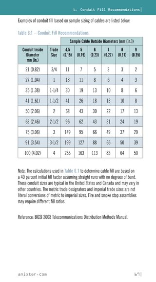 6. Conduit Fill Recommendations|
anixter.com 69|
Examples of conduit fill based on sample sizing of cables are listed below.
Table 6.1 – Conduit Fill Recommendations
Sample Cable Outside Diameters (mm [in.])
Conduit Inside
Diameter
mm (in.)
Trade
Size
4.5
(0.15)
5
(0.19)
6
(0.23)
7
(0.27)
8
(0.31)
9
(0.35)
21 (0.82) 3/4 11 7 5 3 3 2
27 (1.04) 1 18 11 8 6 4 3
35 (1.38) 1-1/4 30 19 13 10 8 6
41 (1.61) 1-1/2 41 26 18 13 10 8
50 (2.06) 2 68 43 30 22 17 13
63 (2.46) 2-1/2 96 62 43 31 24 19
75 (3.06) 3 149 95 66 49 37 29
91 (3.54) 3-1/2 199 127 88 65 50 39
100 (4.02) 4 255 163 113 83 64 50
Note: The calculations used in Table 6.1 to determine cable fill are based on
a 40 percent initial fill factor assuming straight runs with no degrees of bend.
These conduit sizes are typical in the United States and Canada and may vary in
other countries. The metric trade designators and imperial trade sizes are not
literal conversions of metric to imperial sizes. Fire and smoke stop assemblies
may require different fill ratios.
Reference: BICSI 2008 Telecommunications Distribution Methods Manual.
 