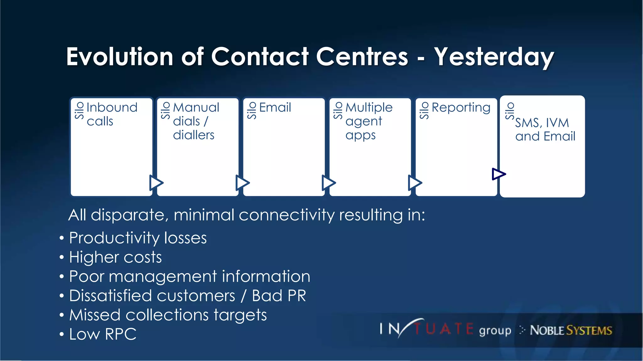 Evolution of Contact Centres - Yesterday 
Silo 
Inbound 
calls 
Silo Manual 
dials / 
diallers 
Silo 
Email 
Silo 
Multiple 
agent 
apps 
Silo 
All disparate, minimal connectivity resulting in: 
• Productivity losses 
• Higher costs 
• Poor management information 
• Dissatisfied customers / Bad PR 
• Missed collections targets 
• Low RPC 
Reporting 
Silo 
SMS, IVM 
and Email 
 