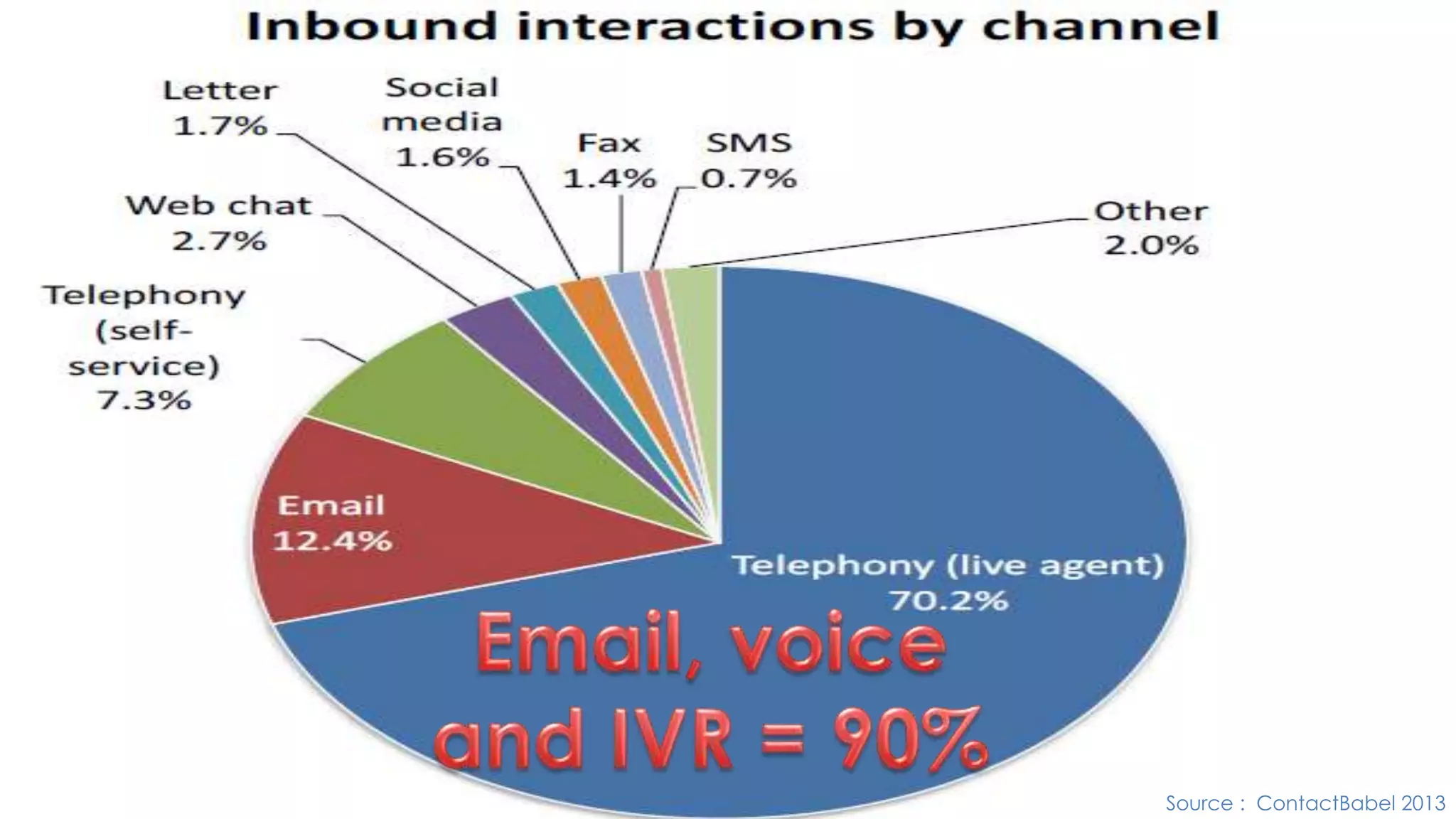 Source : ContactBabel 2013 
 