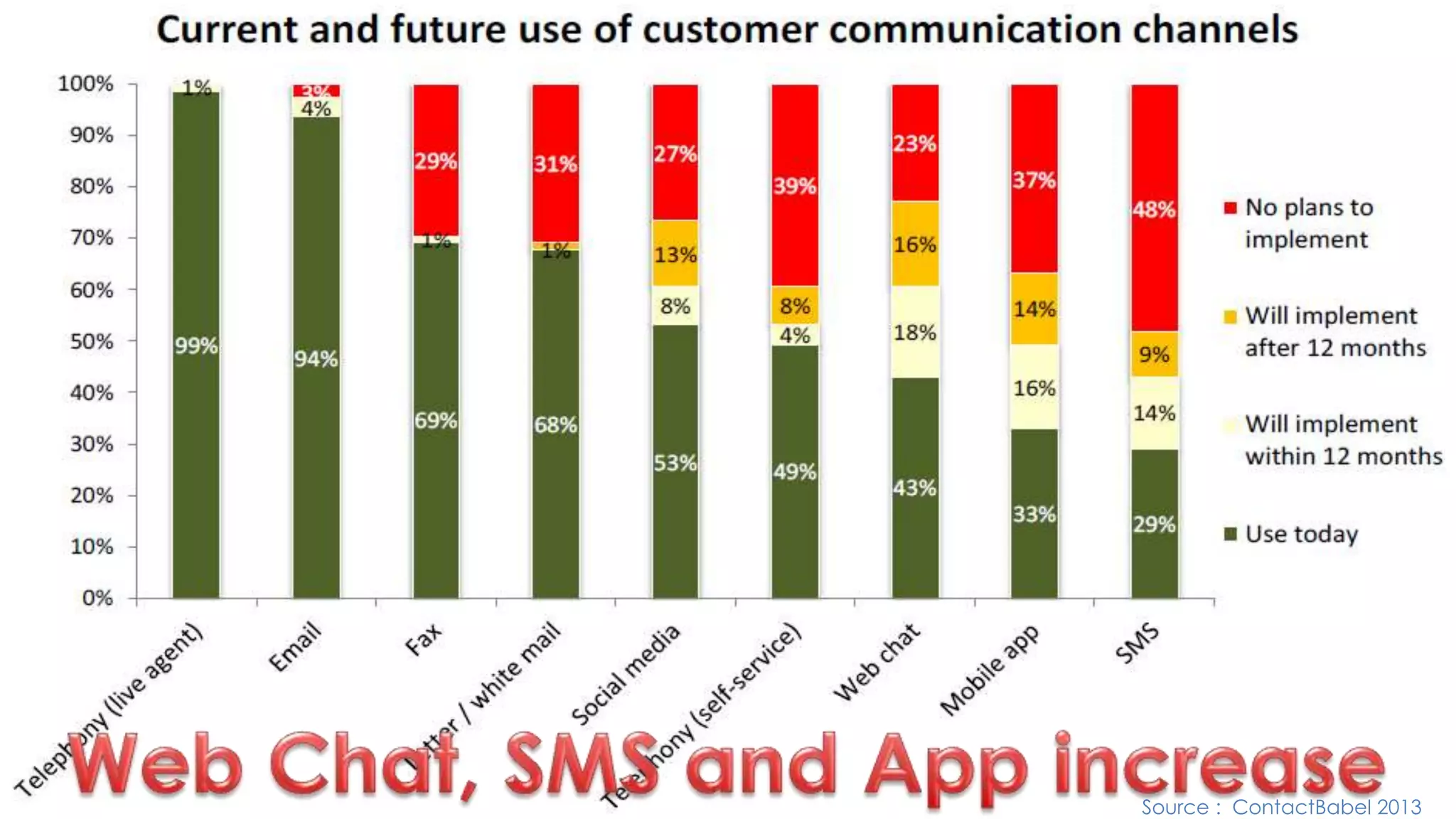 Source : ContactBabel 2013 
 