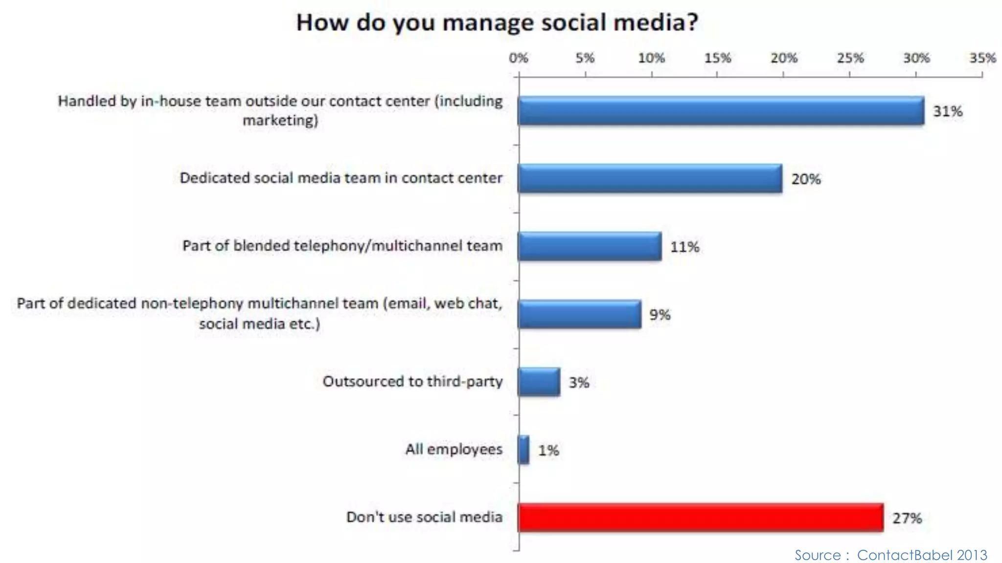 Source : ContactBabel 2013 
 