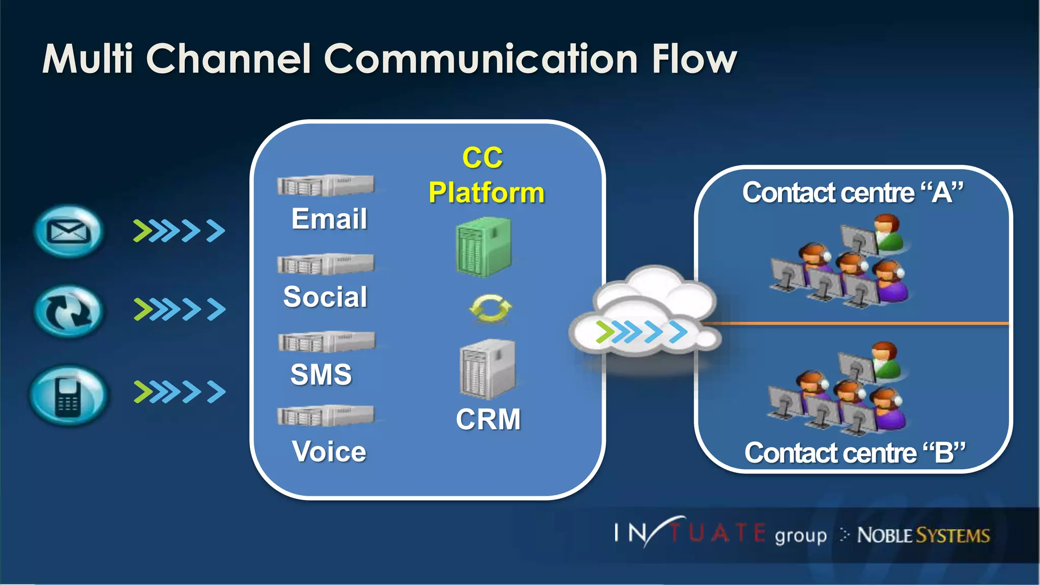 Multi Channel Communication Flow 
Contact centre “A” 
Contact centre “B” 
CC 
Platform 
CRM 
Email 
Social 
SMS 
Voice 
 
