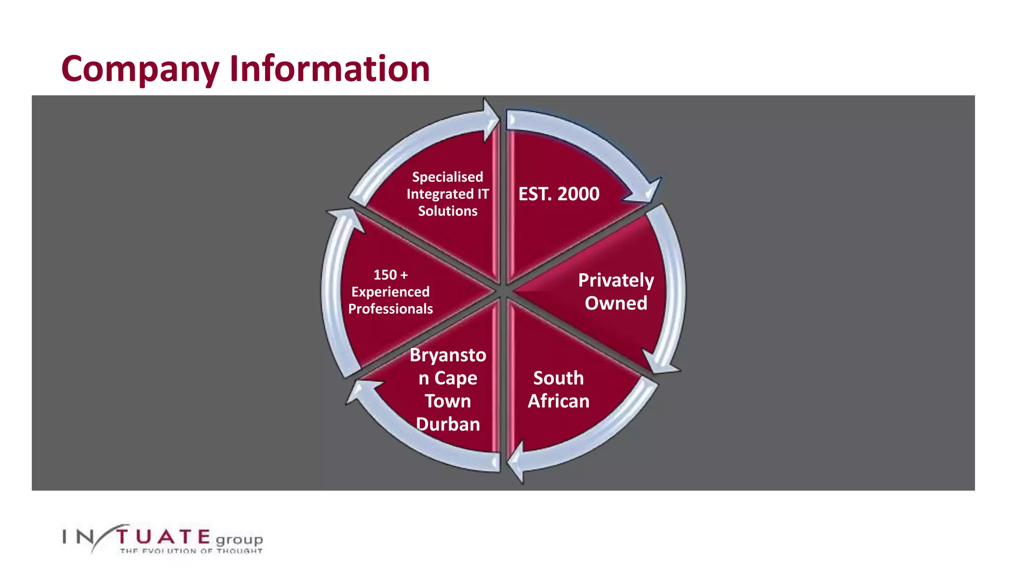Company Information 
EST. 2000 
Privately 
Owned 
South 
African 
Specialised 
Integrated IT 
Solutions 
Bryansto 
n Cape 
Town 
Durban 
150 + 
Experienced 
Professionals 
 