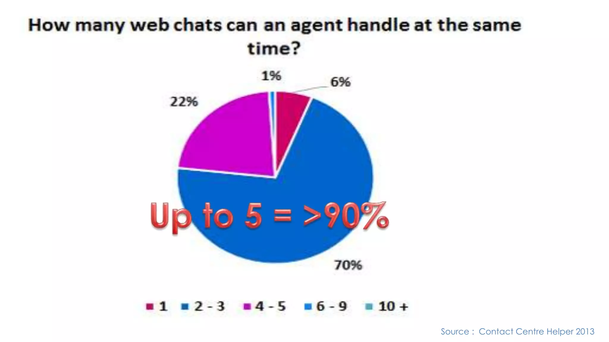 Source : Contact Centre Helper 2013 
 