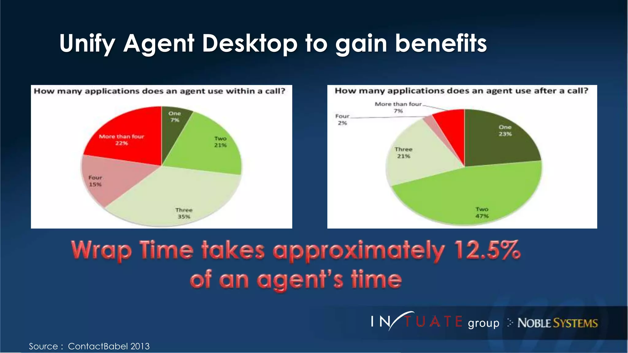 Unify Agent Desktop to gain benefits 
Source : ContactBabel 2013 
 