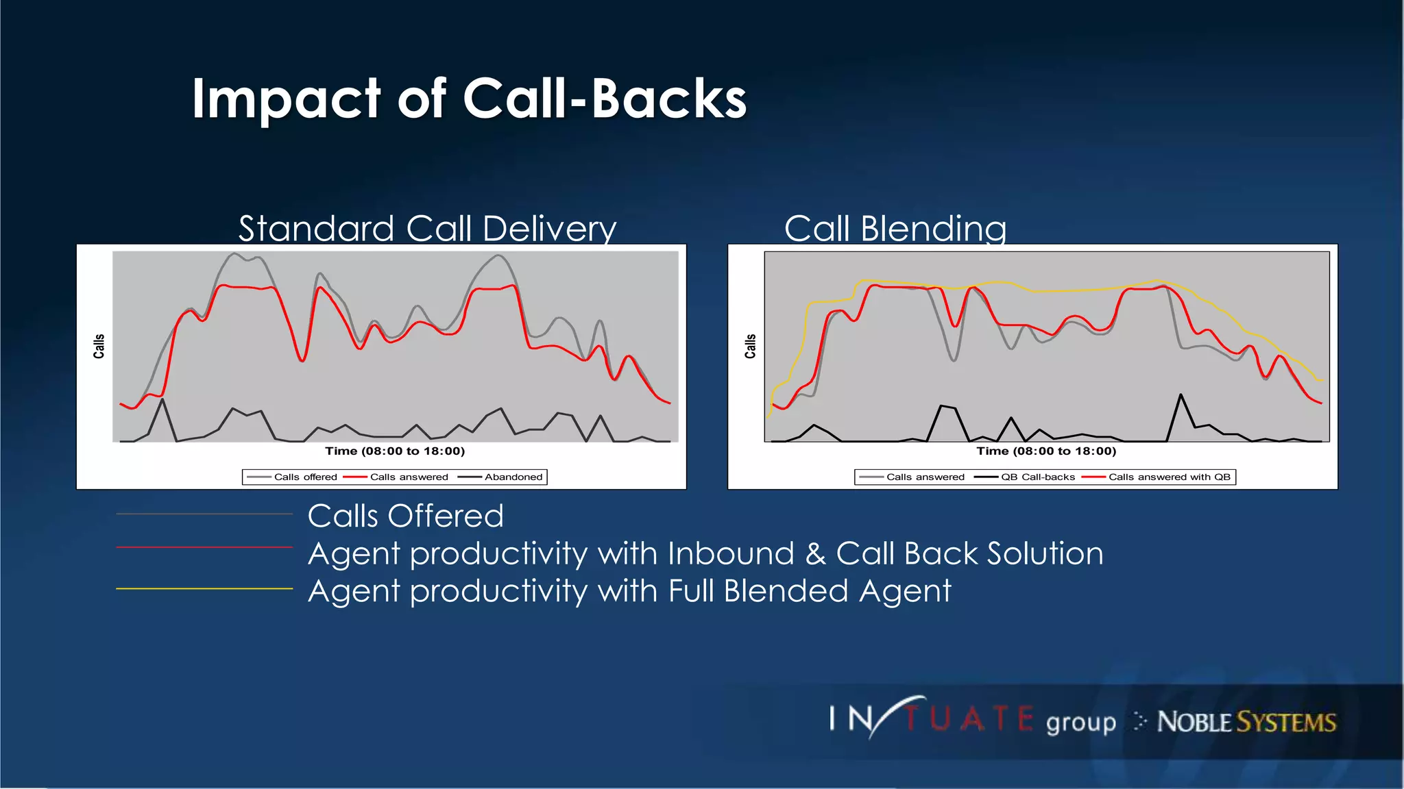 Impact of Call-Backs 
Standard Call Delivery Call Blending 
Time (08:00 to 18:00) 
Calls 
Calls offered Calls answered Abandoned 
Time (08:00 to 18:00) 
Calls 
Calls answered QB Call-backs Calls answered with QB 
Calls Offered 
Agent productivity with Inbound & Call Back Solution 
Agent productivity with Full Blended Agent 
 