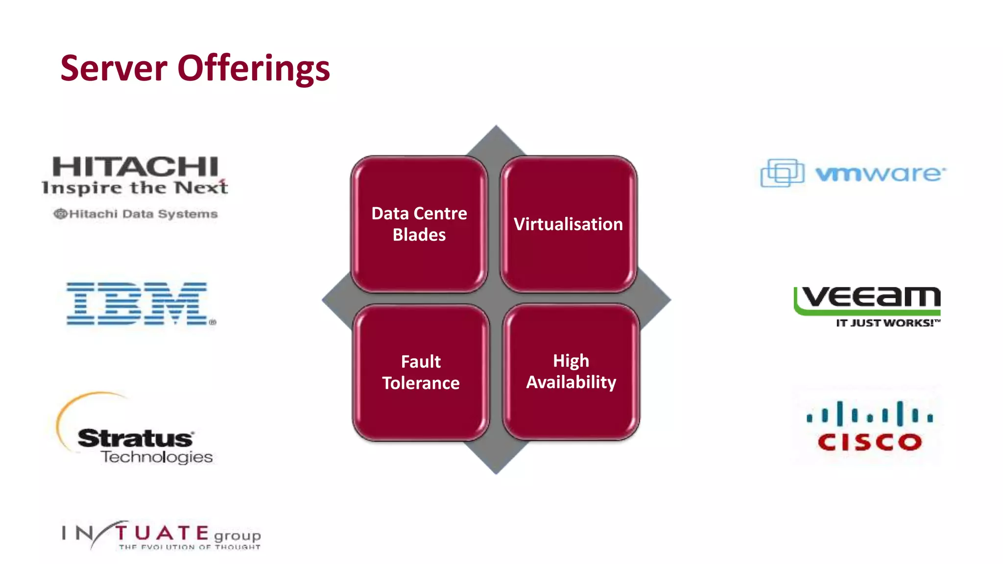 Server Offerings 
High 
Availability 
Data Centre 
Blades 
Fault 
Tolerance 
Virtualisation 
 