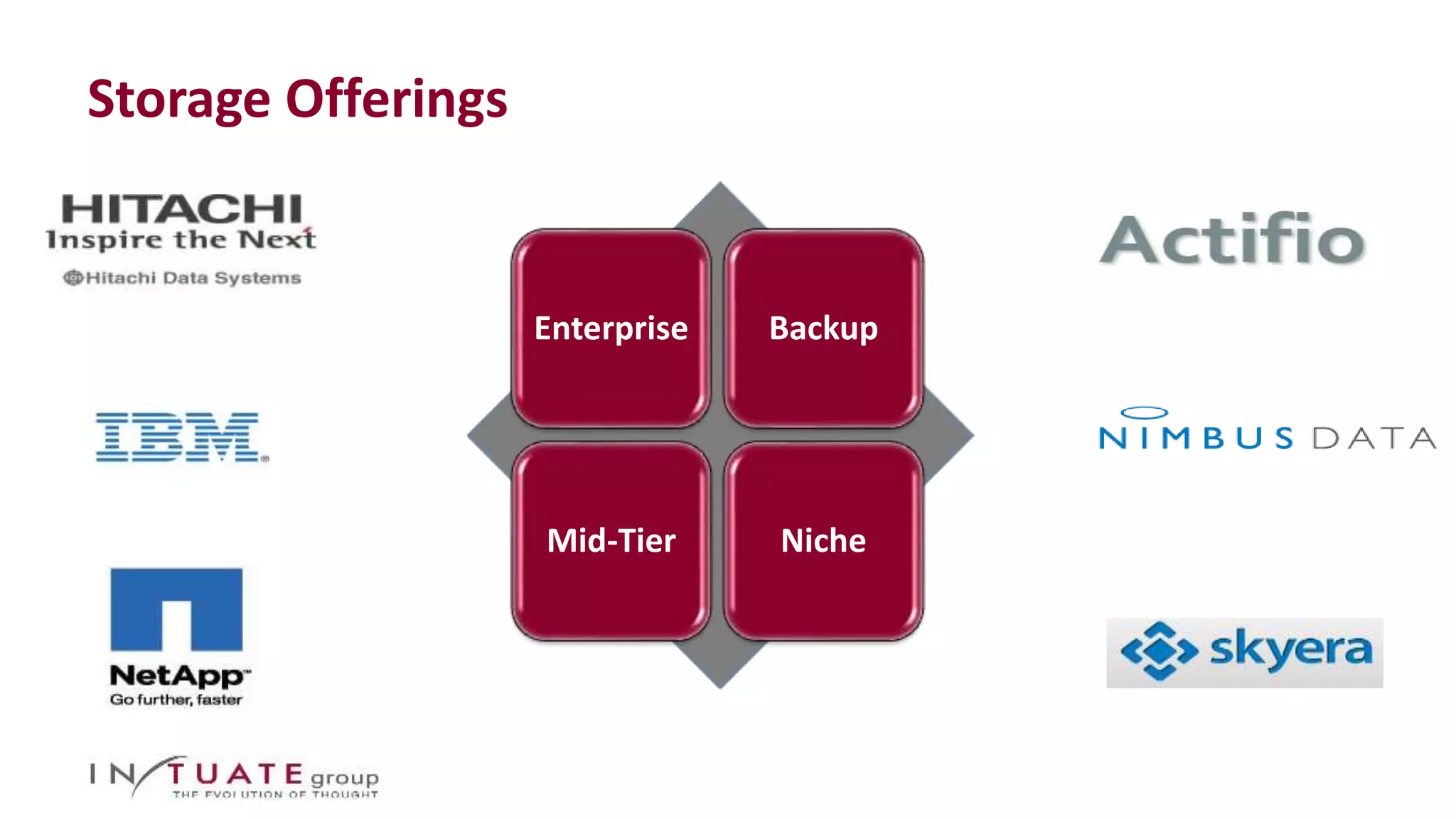 Storage Offerings 
Enterprise Backup 
Mid-Tier Niche 
 
