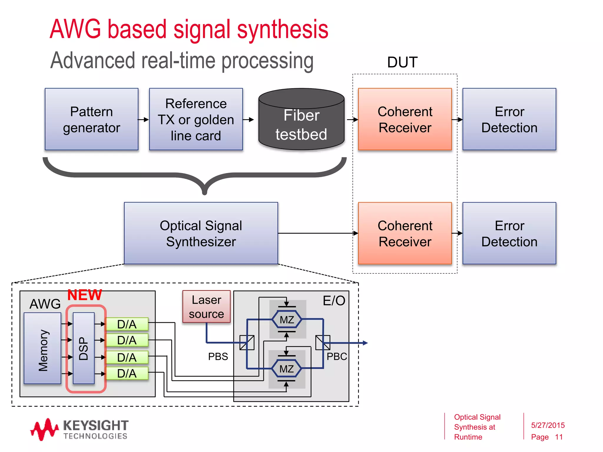 Page
AWG based signal synthesis
Advanced real-time processing
Optical Signal
Synthesis at
Runtime
5/27/2015
11
Reference
TX or golden
line card
Pattern
generator
Fiber
testbed
Coherent
Receiver
Error
Detection
Optical Signal
Synthesizer
Coherent
Receiver
Error
Detection
DUT
D/A
D/A
D/A
D/A
AWG Laser
source MZ
MZ
PBS PBC
E/O
DSP
Memory
NEW
 
