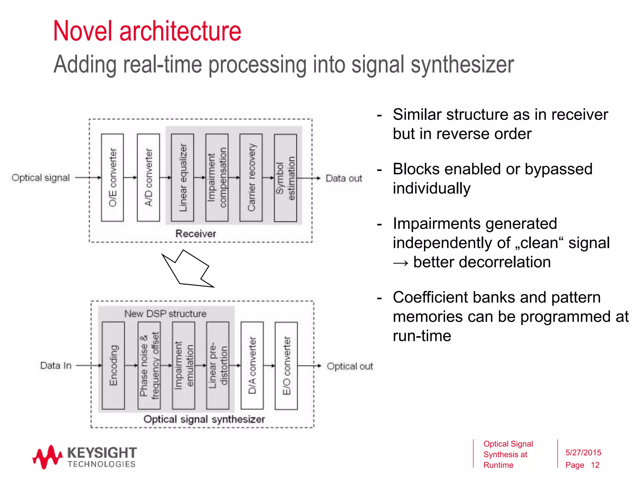 Page
- Similar structure as in receiver
but in reverse order
- Blocks enabled or bypassed
individually
- Impairments generated
independently of „clean“ signal
→ better decorrelation
- Coefficient banks and pattern
memories can be programmed at
run-time
Novel architecture
Adding real-time processing into signal synthesizer
Optical Signal
Synthesis at
Runtime
5/27/2015
12
 