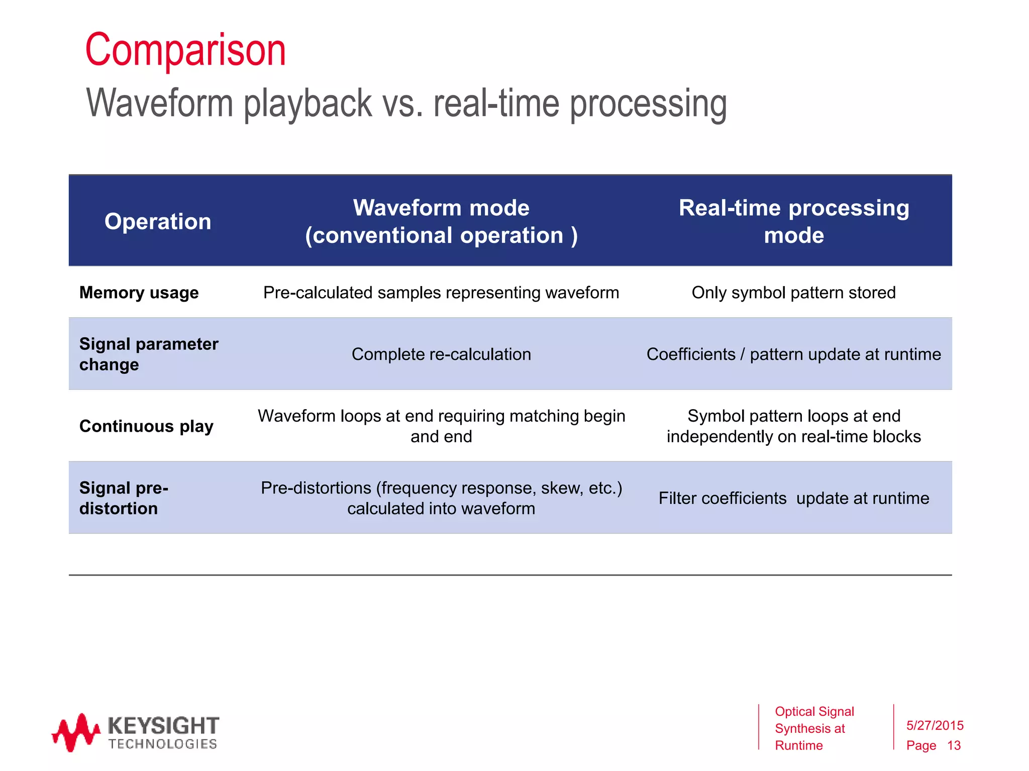 Page
Comparison
Waveform playback vs. real-time processing
Optical Signal
Synthesis at
Runtime
5/27/2015
13
Operation
Waveform mode
(conventional operation )
Real-time processing
mode
Memory usage Pre-calculated samples representing waveform Only symbol pattern stored
Signal parameter
change
Complete re-calculation Coefficients / pattern update at runtime
Continuous play
Waveform loops at end requiring matching begin
and end
Symbol pattern loops at end
independently on real-time blocks
Signal pre-
distortion
Pre-distortions (frequency response, skew, etc.)
calculated into waveform
Filter coefficients update at runtime
 