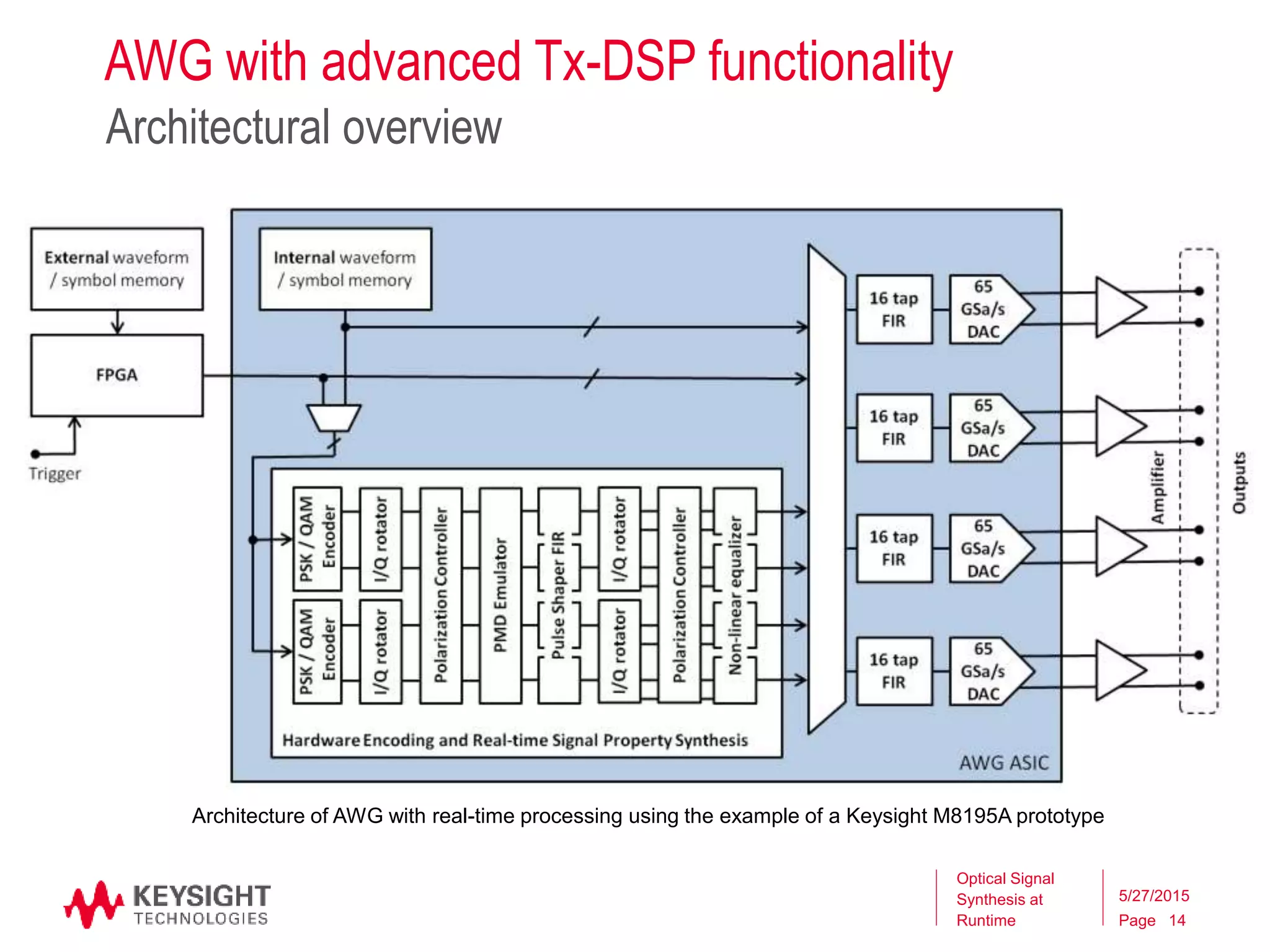 Page
AWG with advanced Tx-DSP functionality
Architectural overview
Optical Signal
Synthesis at
Runtime
5/27/2015
14
Architecture of AWG with real-time processing using the example of a Keysight M8195A prototype
 