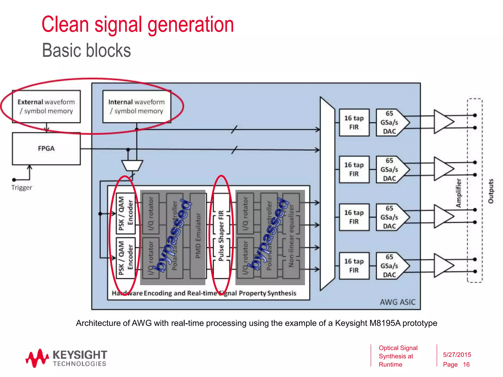 Page
Clean signal generation
Basic blocks
Optical Signal
Synthesis at
Runtime
5/27/2015
16
Architecture of AWG with real-time processing using the example of a Keysight M8195A prototype
 