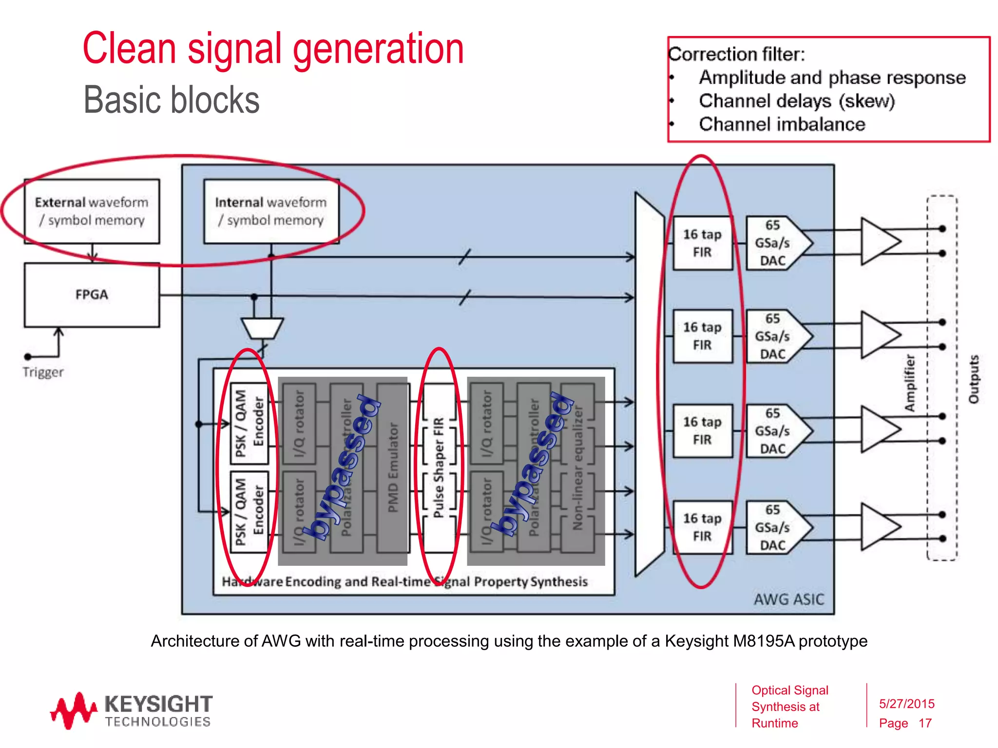 Page
Clean signal generation
Basic blocks
Optical Signal
Synthesis at
Runtime
5/27/2015
17
Architecture of AWG with real-time processing using the example of a Keysight M8195A prototype
 
