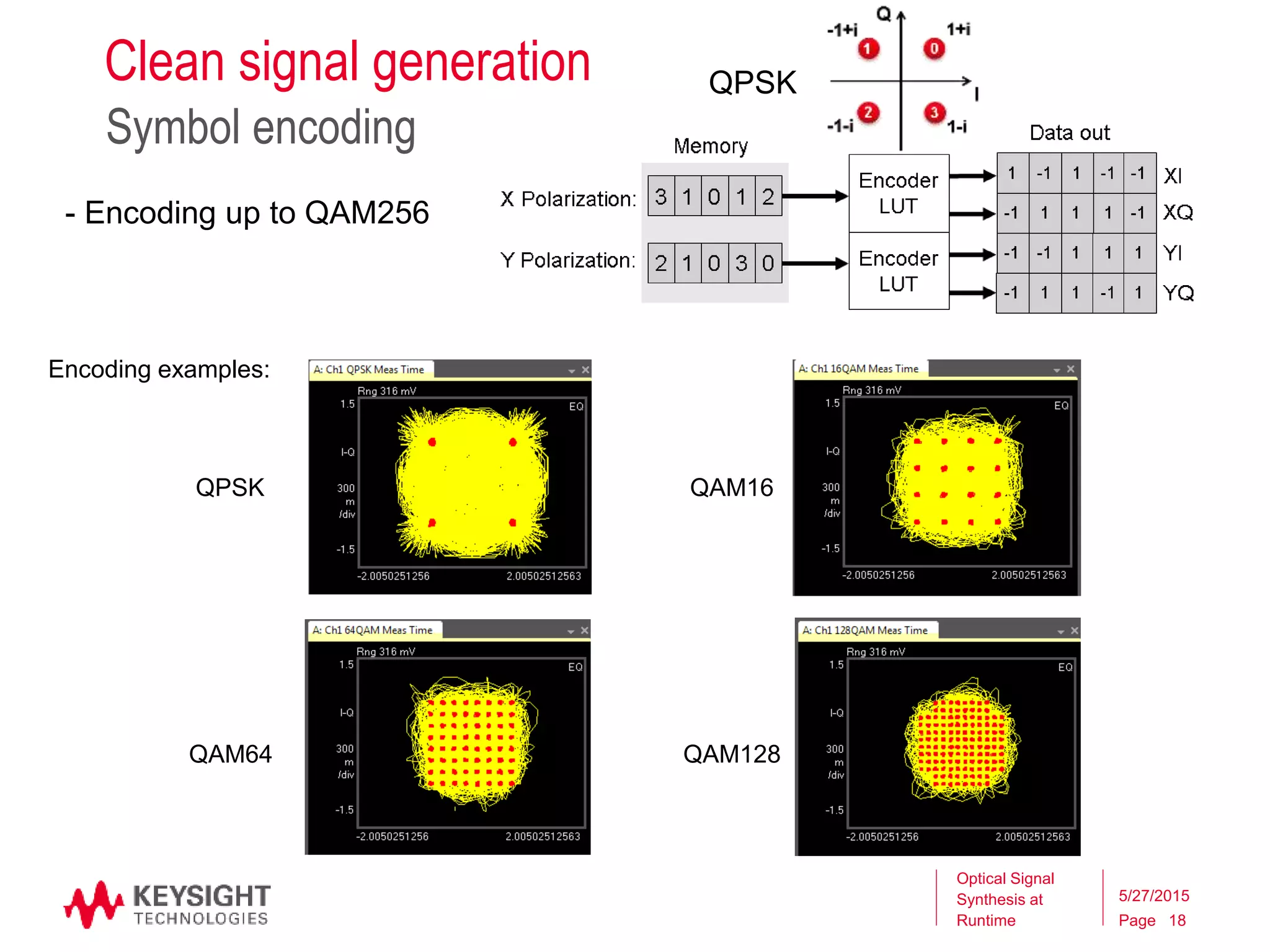 Page
Encoding examples:
QPSK QAM16 QAM16
QAM64 QAM128
Clean signal generation
Symbol encoding
Optical Signal
Synthesis at
Runtime
5/27/2015
18
- Encoding up to QAM256
QPSK
 
