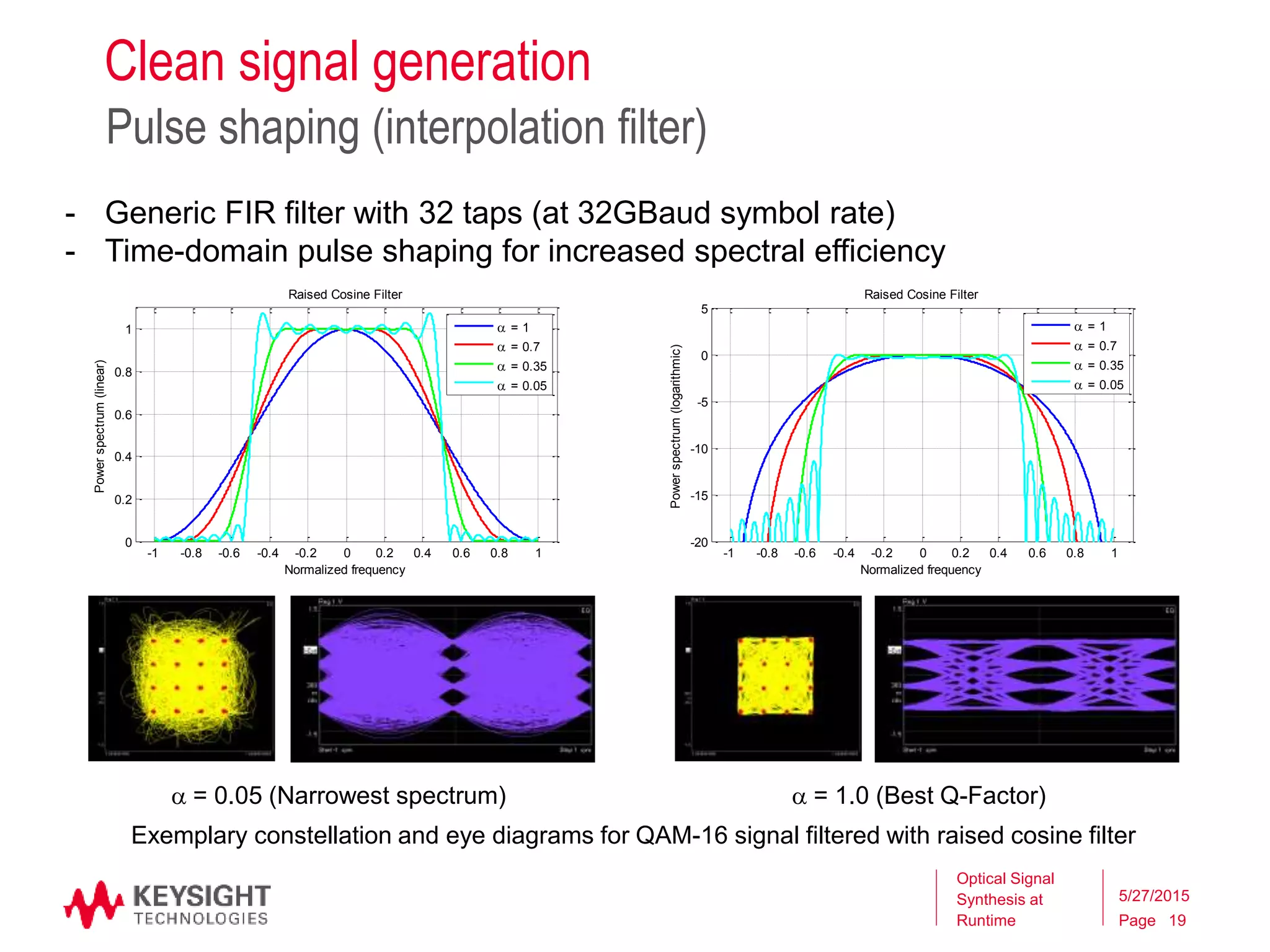 Page
Clean signal generation
Pulse shaping (interpolation filter)
Optical Signal
Synthesis at
Runtime
5/27/2015
19
- Generic FIR filter with 32 taps (at 32GBaud symbol rate)
- Time-domain pulse shaping for increased spectral efficiency
Exemplary constellation and eye diagrams for QAM-16 signal filtered with raised cosine filter
a = 0.05 (Narrowest spectrum) a = 1.0 (Best Q-Factor)
-1 -0.8 -0.6 -0.4 -0.2 0 0.2 0.4 0.6 0.8 1
0
0.2
0.4
0.6
0.8
1
Normalized frequency
Powerspectrum(linear)
Raised Cosine Filter
a = 1
a = 0.7
a = 0.35
a = 0.05
-1 -0.8 -0.6 -0.4 -0.2 0 0.2 0.4 0.6 0.8 1
-20
-15
-10
-5
0
5
Normalized frequency
Powerspectrum(logarithmic)
Raised Cosine Filter
a = 1
a = 0.7
a = 0.35
a = 0.05
 