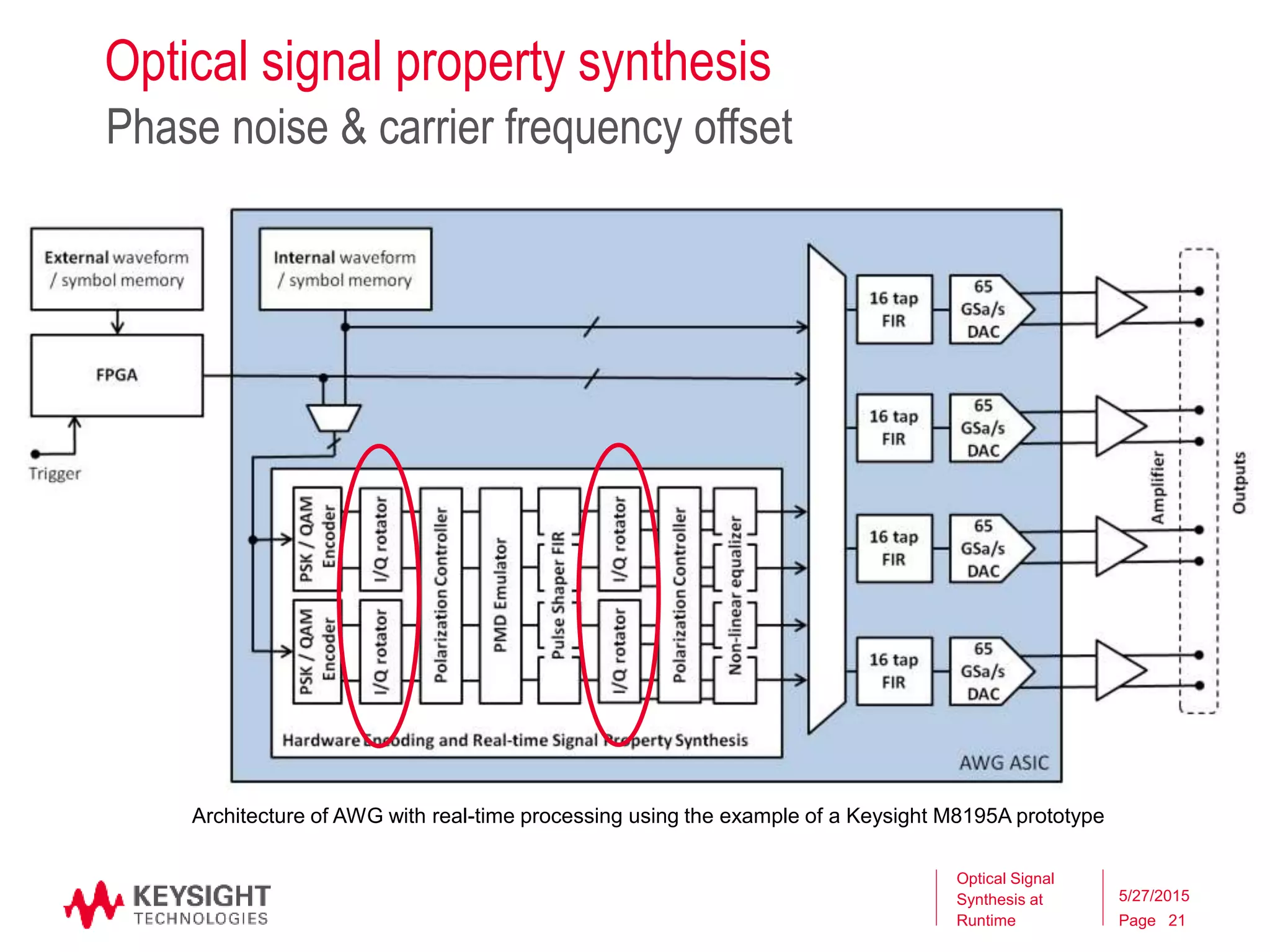 Page
Optical signal property synthesis
Phase noise & carrier frequency offset
Optical Signal
Synthesis at
Runtime
5/27/2015
21
Architecture of AWG with real-time processing using the example of a Keysight M8195A prototype
 