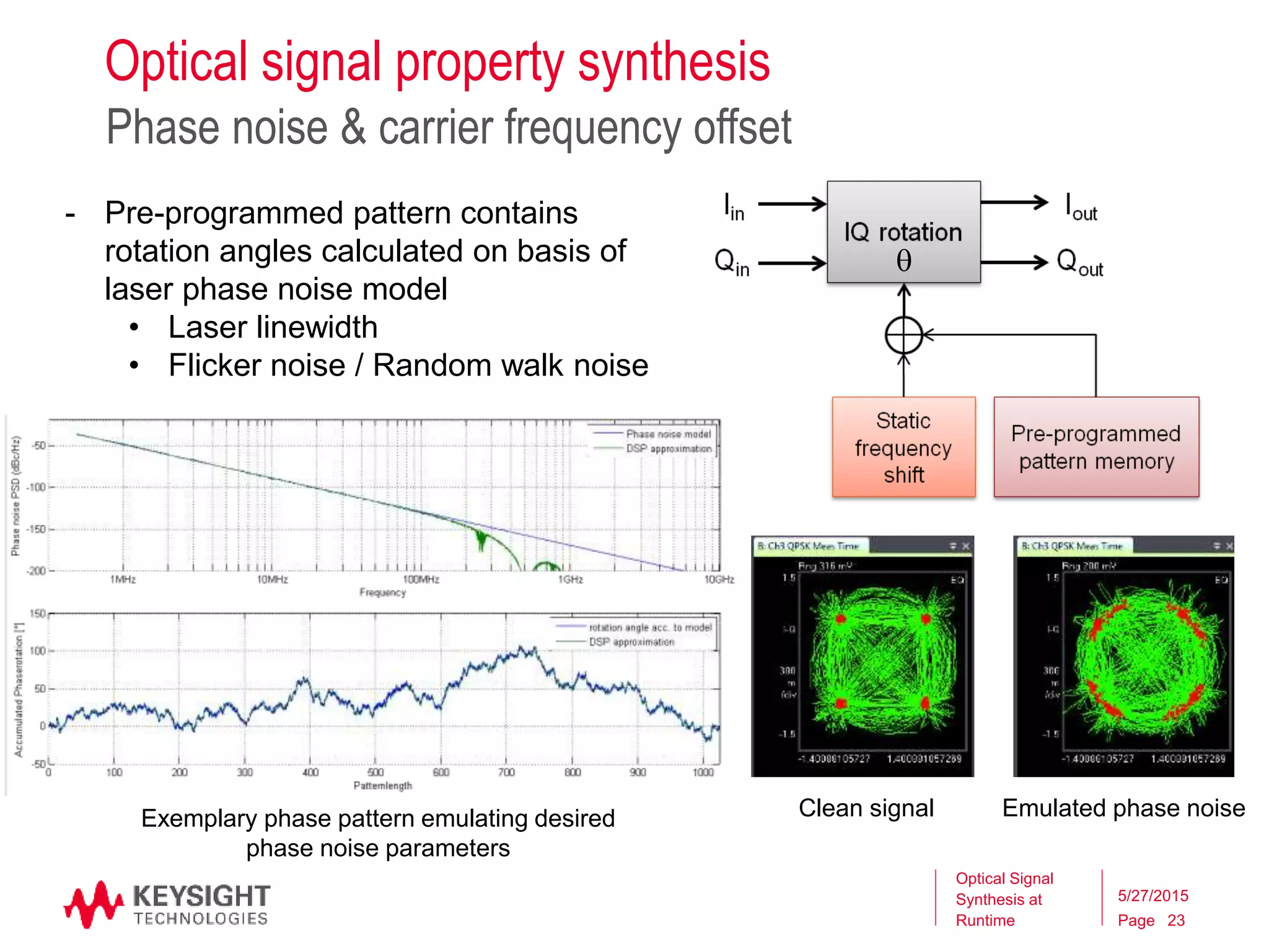 Page
- Pre-programmed pattern contains
rotation angles calculated on basis of
laser phase noise model
• Laser linewidth
• Flicker noise / Random walk noise
Optical signal property synthesis
Phase noise & carrier frequency offset
Optical Signal
Synthesis at
Runtime
5/27/2015
23
Clean signal Emulated phase noiseExemplary phase pattern emulating desired
phase noise parameters

 